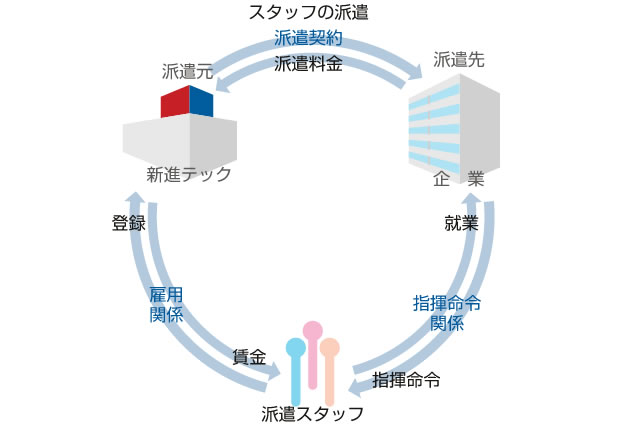 派遣の仕組み