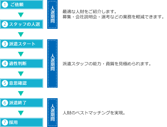 紹介予定派遣の仕組み